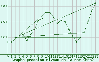 Courbe de la pression atmosphrique pour Sain-Bel (69)