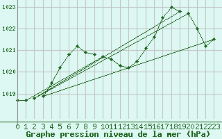 Courbe de la pression atmosphrique pour Rapa