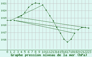 Courbe de la pression atmosphrique pour Lerida (Esp)