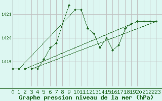 Courbe de la pression atmosphrique pour Cap Mele (It)