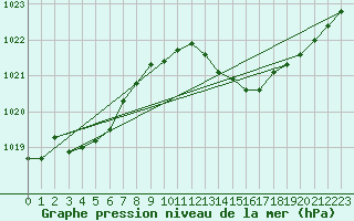 Courbe de la pression atmosphrique pour Pointe de Chemoulin (44)