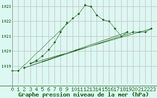 Courbe de la pression atmosphrique pour Le Mesnil-Esnard (76)