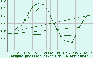 Courbe de la pression atmosphrique pour Bolzano