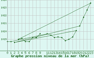 Courbe de la pression atmosphrique pour Florennes (Be)
