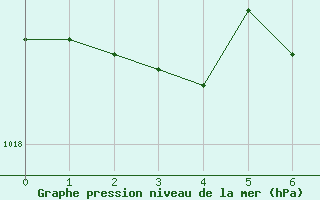 Courbe de la pression atmosphrique pour Point Atkinson