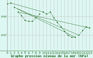 Courbe de la pression atmosphrique pour Beernem (Be)