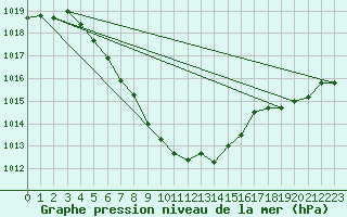 Courbe de la pression atmosphrique pour Gros-Rderching (57)