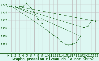 Courbe de la pression atmosphrique pour Zwiesel