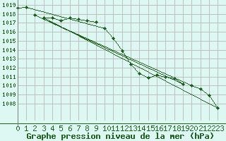 Courbe de la pression atmosphrique pour Pozega Uzicka