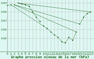 Courbe de la pression atmosphrique pour Zilina / Hricov