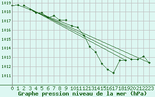 Courbe de la pression atmosphrique pour Ste (34)