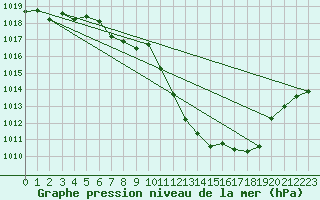 Courbe de la pression atmosphrique pour Meiringen