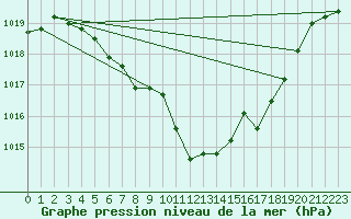 Courbe de la pression atmosphrique pour Lesce