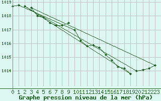 Courbe de la pression atmosphrique pour Vliermaal-Kortessem (Be)