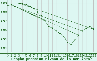 Courbe de la pression atmosphrique pour Meiningen