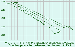 Courbe de la pression atmosphrique pour Kvamskogen-Jonshogdi 