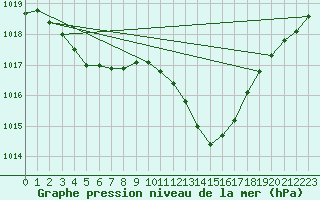 Courbe de la pression atmosphrique pour Trets (13)