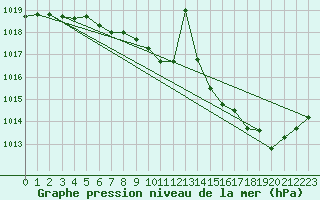 Courbe de la pression atmosphrique pour Chivres (Be)