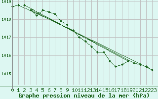Courbe de la pression atmosphrique pour Luedenscheid