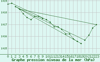 Courbe de la pression atmosphrique pour Saint-Vran (05)
