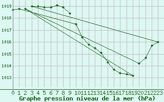 Courbe de la pression atmosphrique pour Eygliers (05)