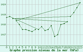 Courbe de la pression atmosphrique pour Saint-Hubert (Be)