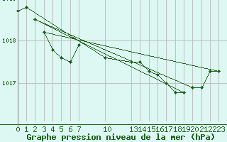 Courbe de la pression atmosphrique pour Saint-Haon (43)