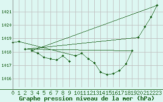 Courbe de la pression atmosphrique pour Montredon des Corbires (11)