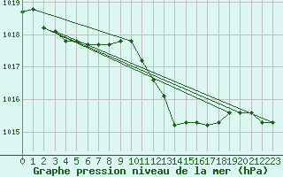 Courbe de la pression atmosphrique pour Capo Caccia