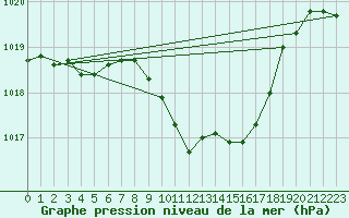 Courbe de la pression atmosphrique pour Aigle (Sw)