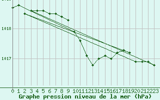Courbe de la pression atmosphrique pour Resko
