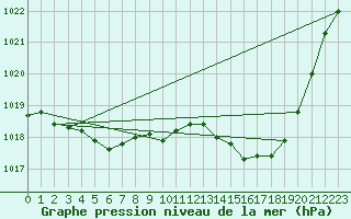 Courbe de la pression atmosphrique pour Brive-Laroche (19)