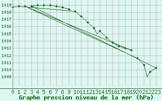 Courbe de la pression atmosphrique pour Wattisham