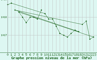 Courbe de la pression atmosphrique pour Leucate (11)