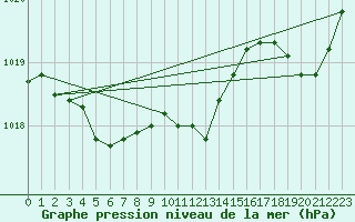 Courbe de la pression atmosphrique pour Albi (81)