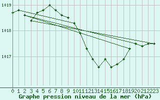 Courbe de la pression atmosphrique pour Grivita