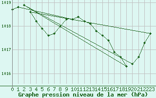 Courbe de la pression atmosphrique pour Corsept (44)