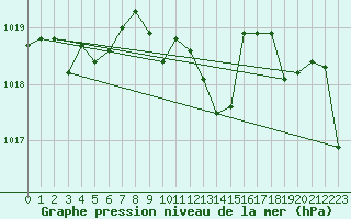 Courbe de la pression atmosphrique pour Cap Bar (66)