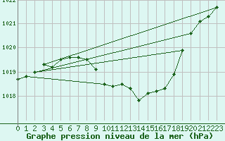 Courbe de la pression atmosphrique pour Aigle (Sw)