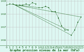 Courbe de la pression atmosphrique pour Keswick