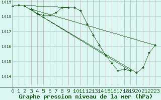 Courbe de la pression atmosphrique pour Castellbell i el Vilar (Esp)