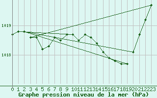 Courbe de la pression atmosphrique pour Beaucroissant (38)