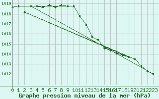 Courbe de la pression atmosphrique pour Siria