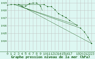 Courbe de la pression atmosphrique pour Leeming