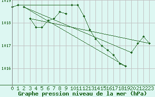 Courbe de la pression atmosphrique pour Roujan (34)