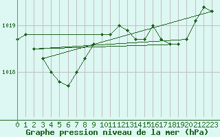 Courbe de la pression atmosphrique pour Les Pennes-Mirabeau (13)