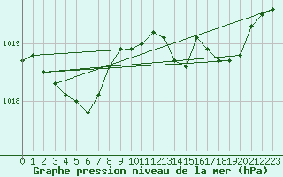 Courbe de la pression atmosphrique pour Marignane (13)