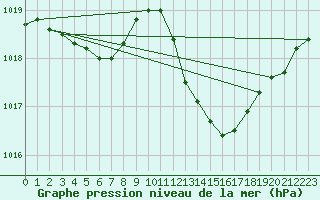 Courbe de la pression atmosphrique pour Als (30)