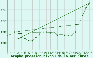 Courbe de la pression atmosphrique pour Cap de la Hve (76)