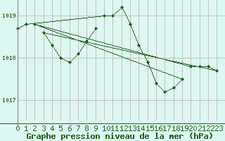 Courbe de la pression atmosphrique pour Orlans (45)